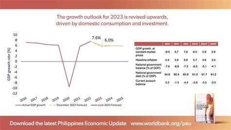 Highlights of the Philippines Economic Update June 2023: .